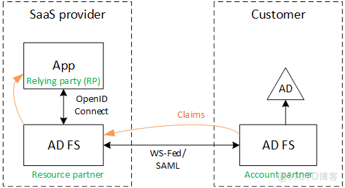 如何在adfs的場景下 配置 office 365 sso登錄客户端_ide_10