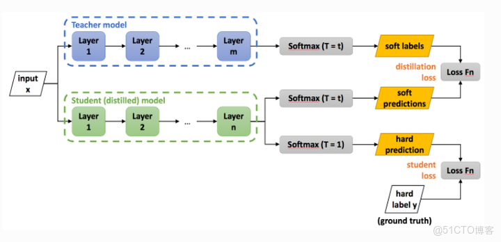 深度學習 知識蒸餾原理詳解 蒸餾原理和過程_概率分佈