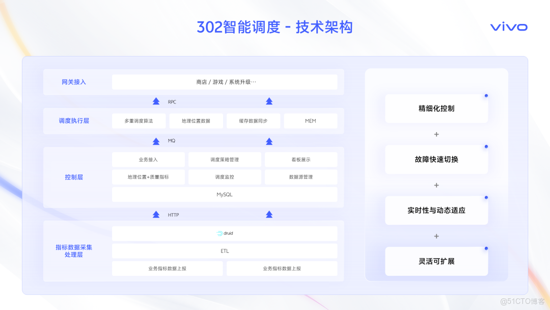智取流量，效贏增長-撥測和融合流量管理業務賦能實踐_智能調度_16