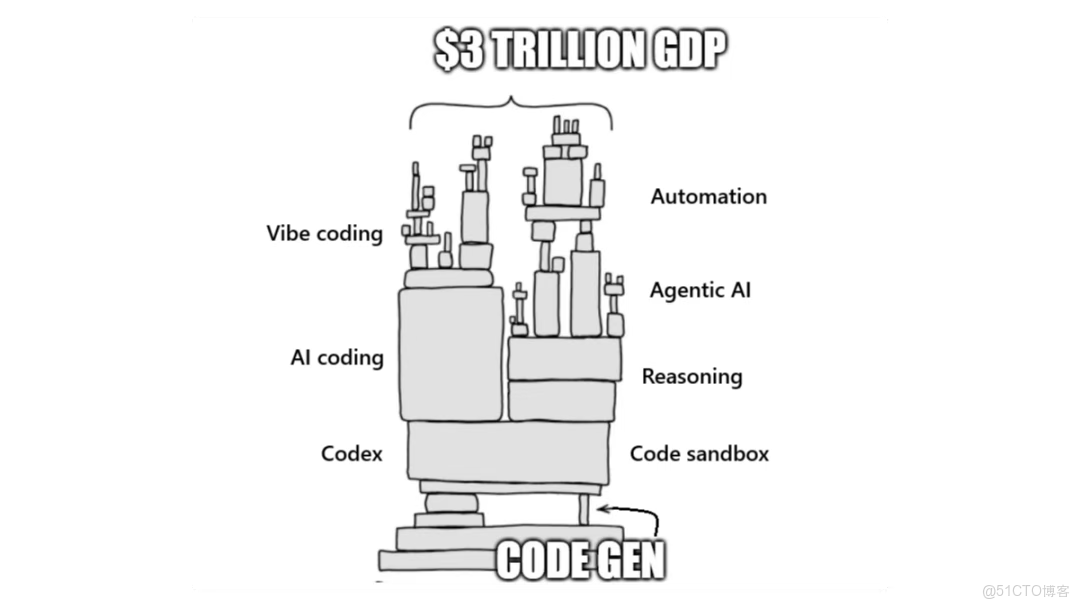 “推理能力”的提升本質上是模型智能的提升嗎？_LLM_03