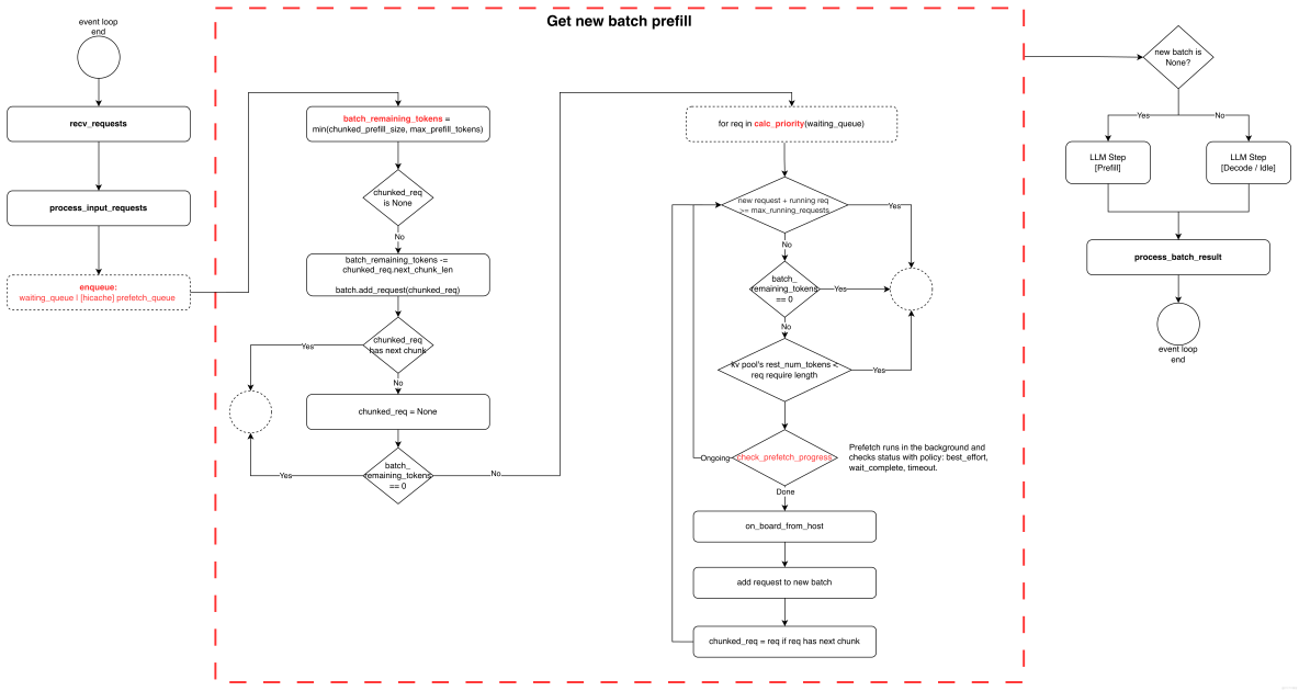 阿里雲 Tair KVCache 仿真分析：高精度的計算和緩存模擬設計與實現_緩存_03