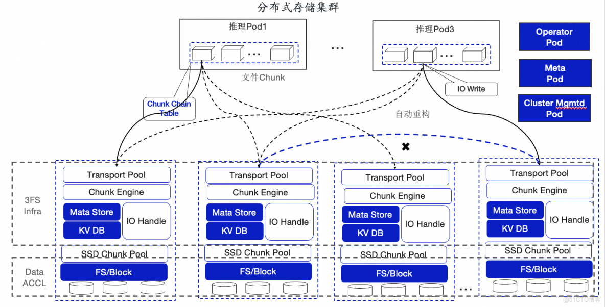 阿里雲 Tair 基於 3FS 工程化落地 KVCache：企業級部署、高可用運維與性能調優實踐_Storage_05
