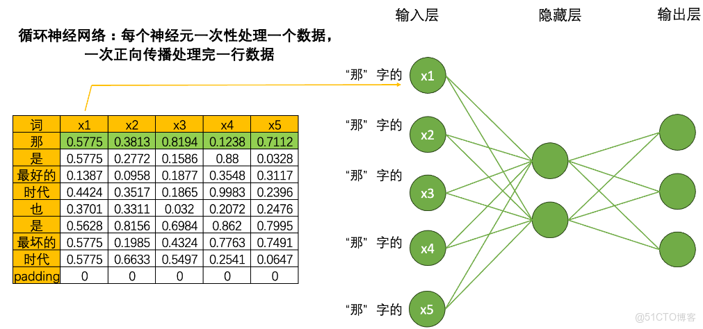 自然語言NLP與RNN循環神經網絡初識_循環網絡神經_14