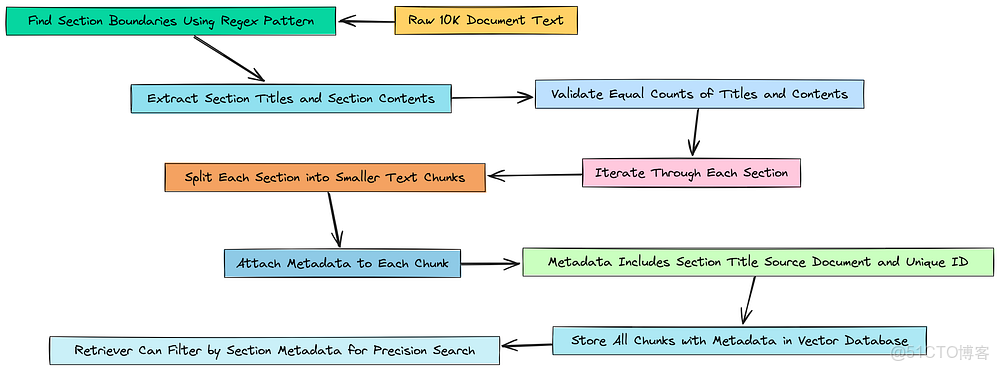【收藏必學】構建深度思考型智能體 RAG 流水線：解決複雜查詢的完整指南_#大模型教程_08