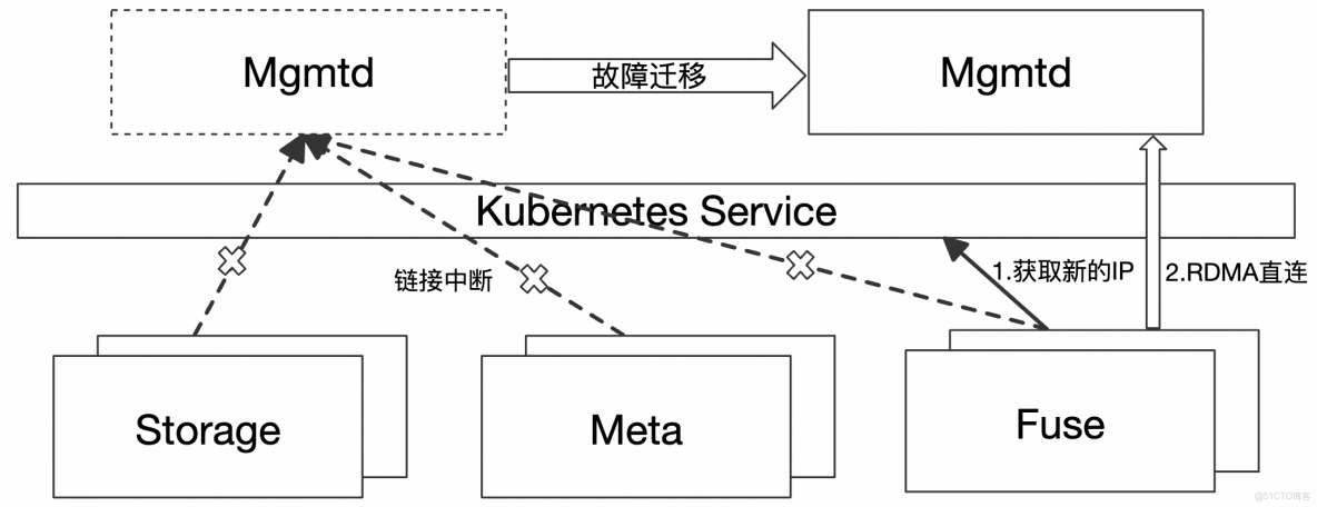 阿里雲 Tair 基於 3FS 工程化落地 KVCache：企業級部署、高可用運維與性能調優實踐_tair_07
