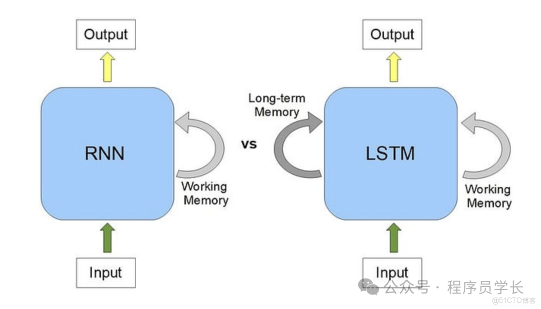 終於把 LSTM 算法搞懂了！_權重