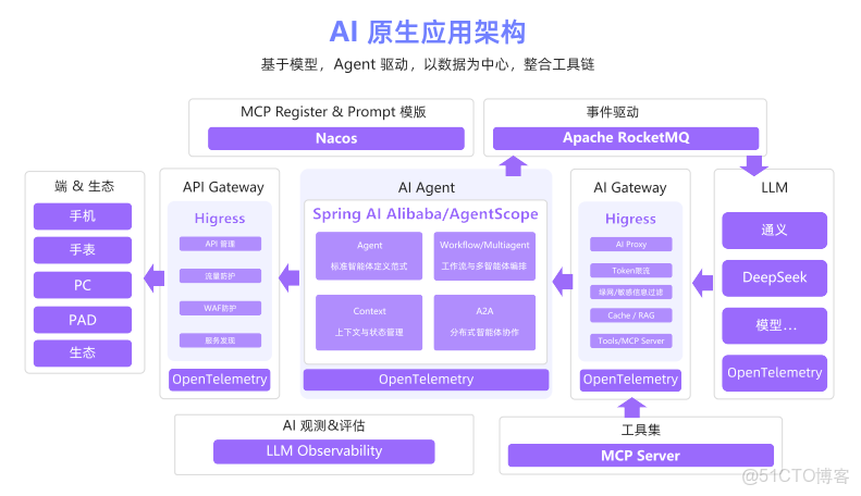 【AI白皮書】AI原生應用及其架構_模態_02