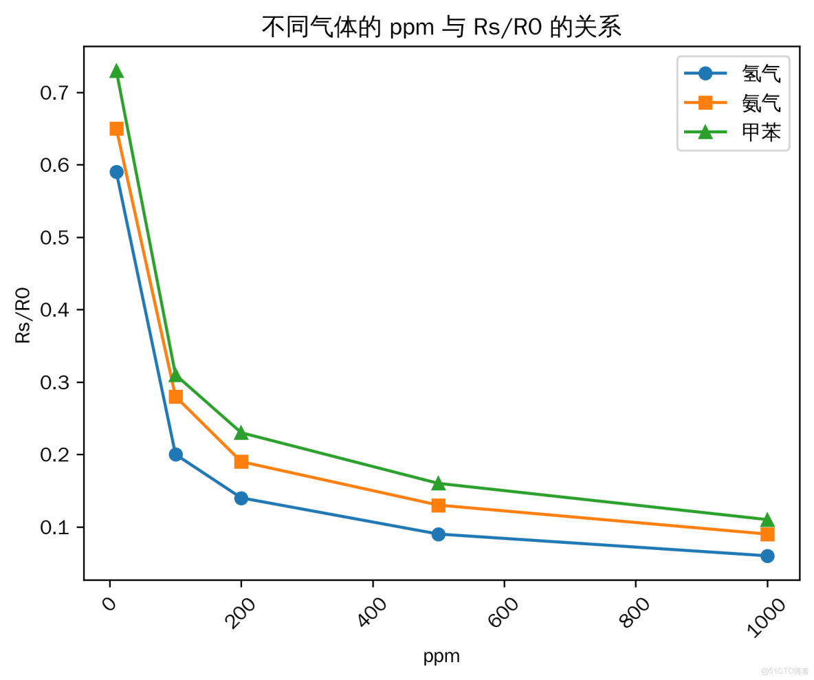【雕爺學編程】Arduino動手做（79）---MQ135空氣檢測模塊_#include_03