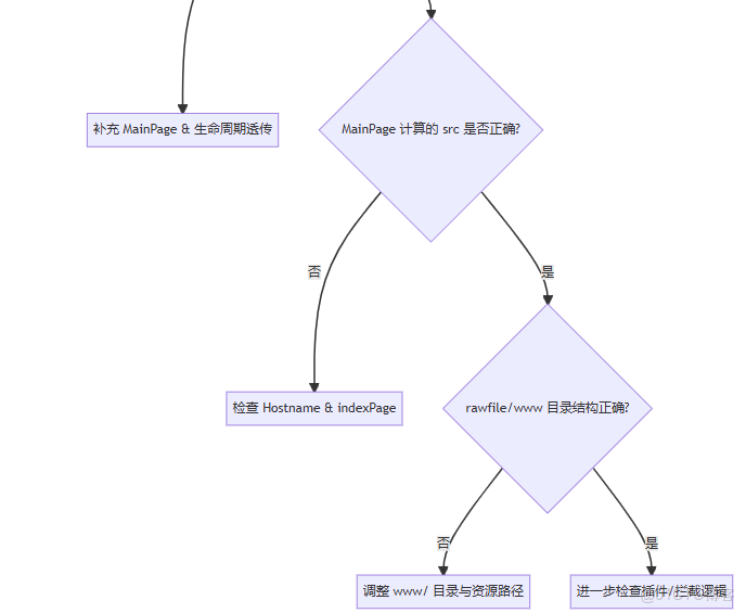 HarmonyOS + Cordova 工程搭建與目錄結構：從零到跑通 & 常見報錯排查_#harmonyos_06