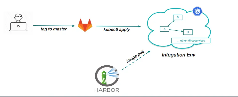 持續部署流程圖
