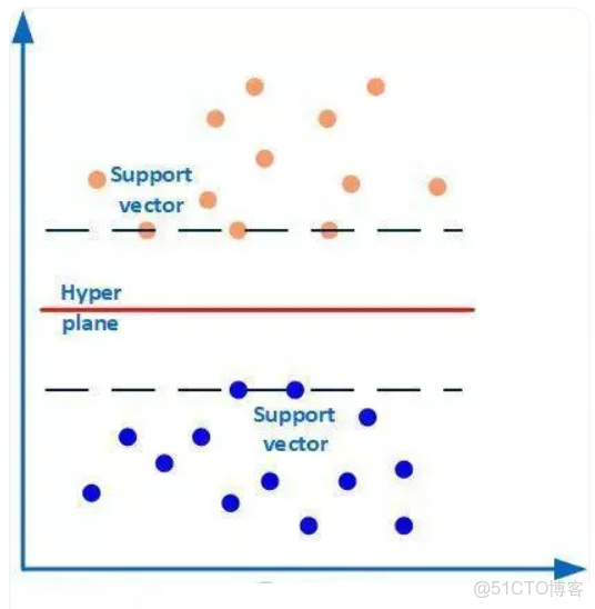 opencv 支持向量機SVM分類器_51CTO博客_#支持向量機