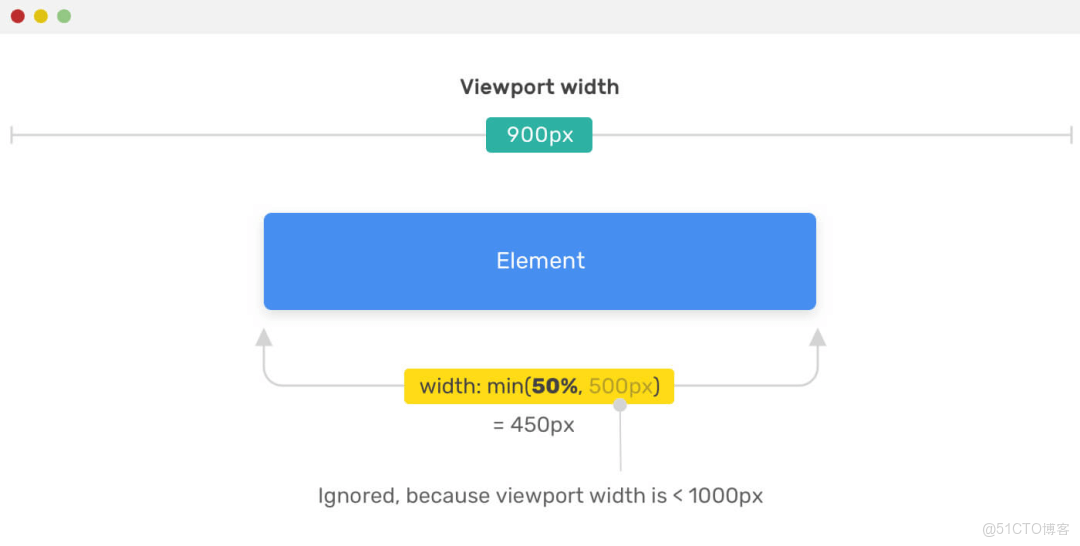 CSS 數學函數：min() max() calc() clamp()的使用_最小值_13