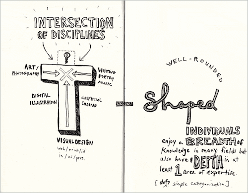 An illustration showing an intersection of the disciplines of art, photography, digital illustration, visual design, writing poetry, music and CSS, HTML, and coding. On the side, there is a text saying well-rounded shaped. Individuals enjoy a breadth of knowledge in many fields but also have a depth in at least one area of expertise. Defy simple categorization.