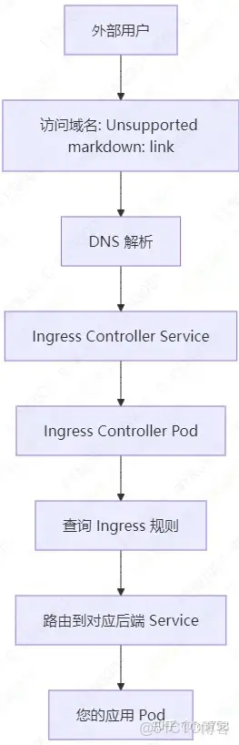 k8s實用整理(17)-Ingress配置外部訪問 - Cslc_#docker