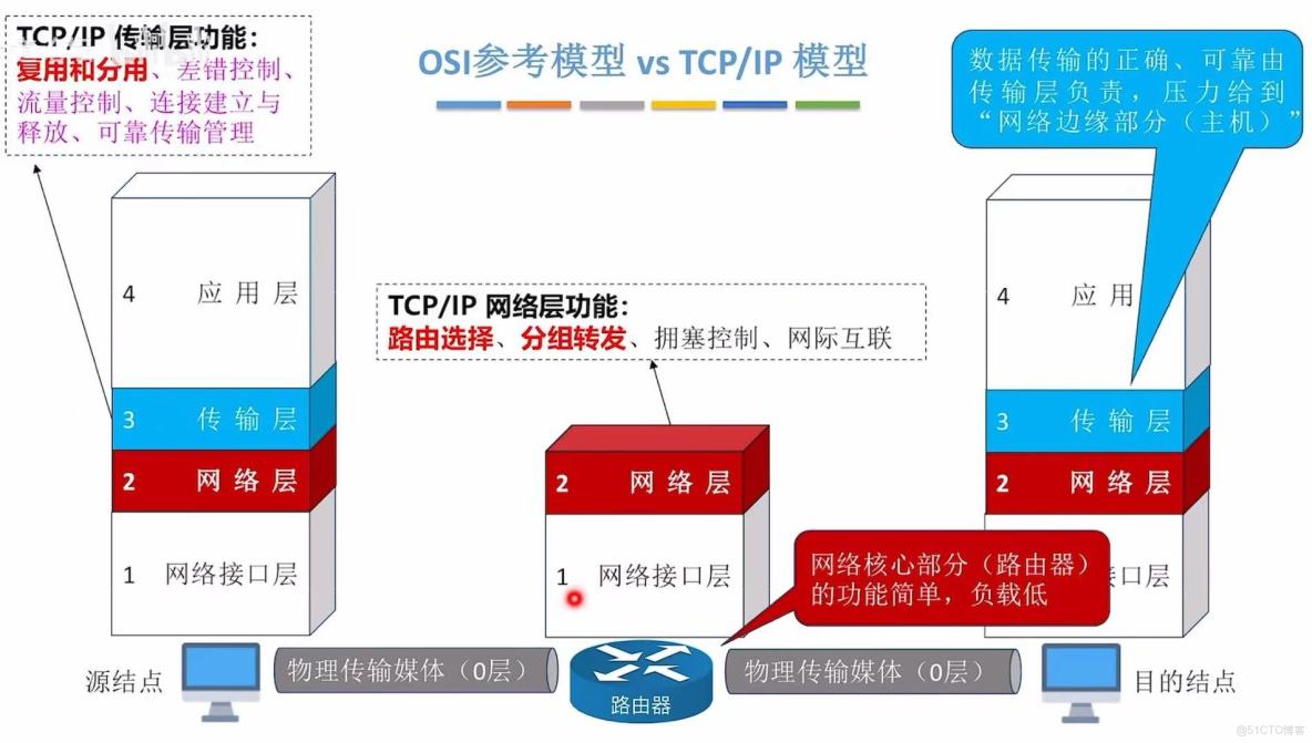 408計算機網絡學習筆記——計算機網絡體系結構_#考研_68