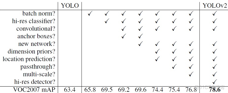 yolo目標檢測實際流程圖_卷積