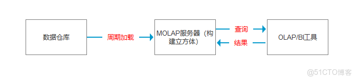 ollama裏的切片和arg的模型是哪些_數據倉庫_02