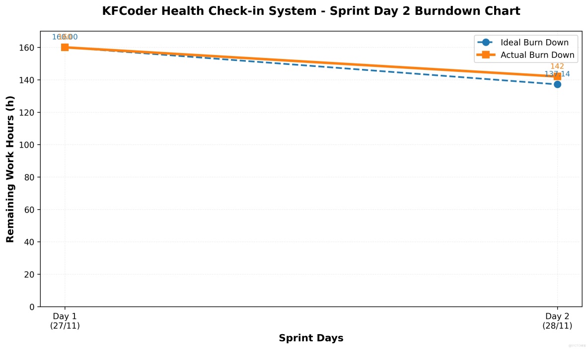 團隊作業四——七天的敏捷衝刺日誌集合貼_接口文檔