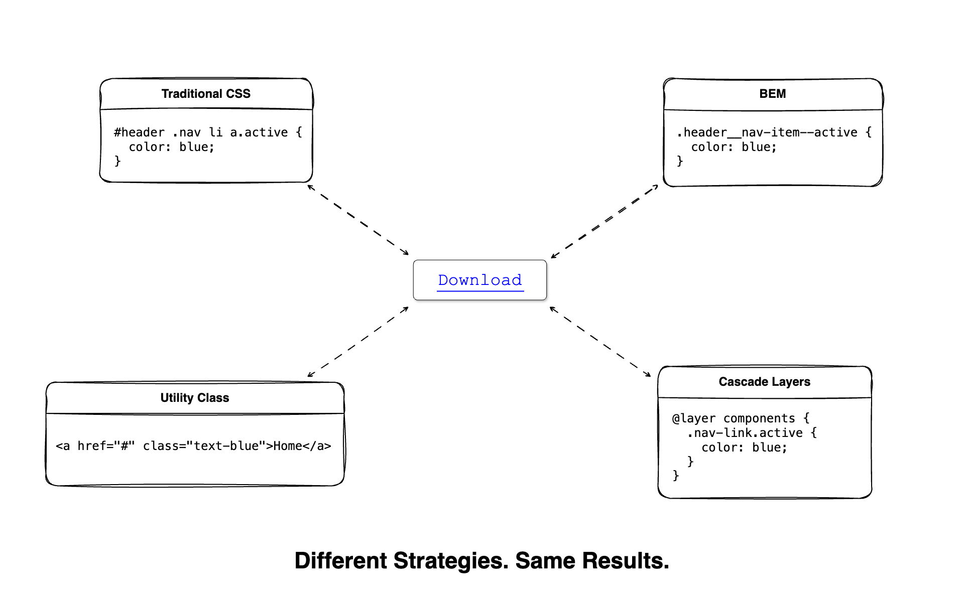 A chart which ilustrates different strategies on how to control or at least maintain CSS specificity