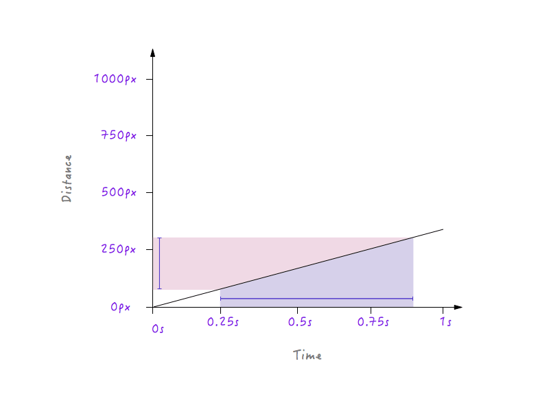 Change in time verus change in distance in a graph that is less steep