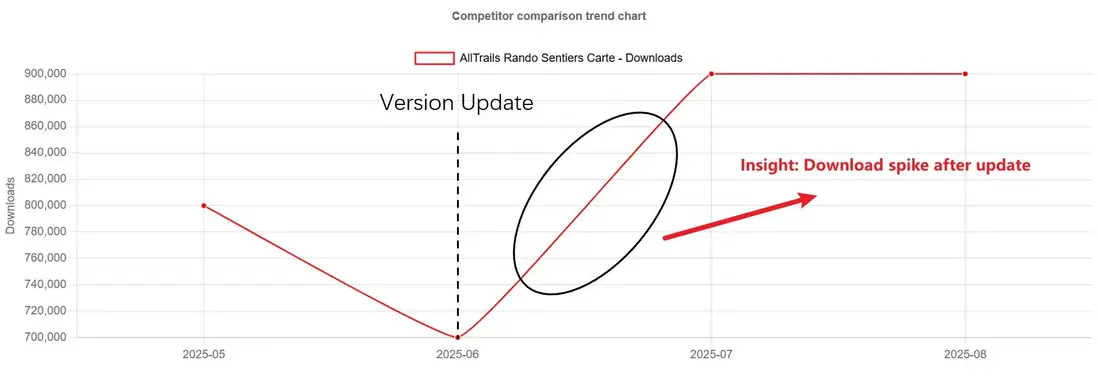 競品下載量趨勢圖分析