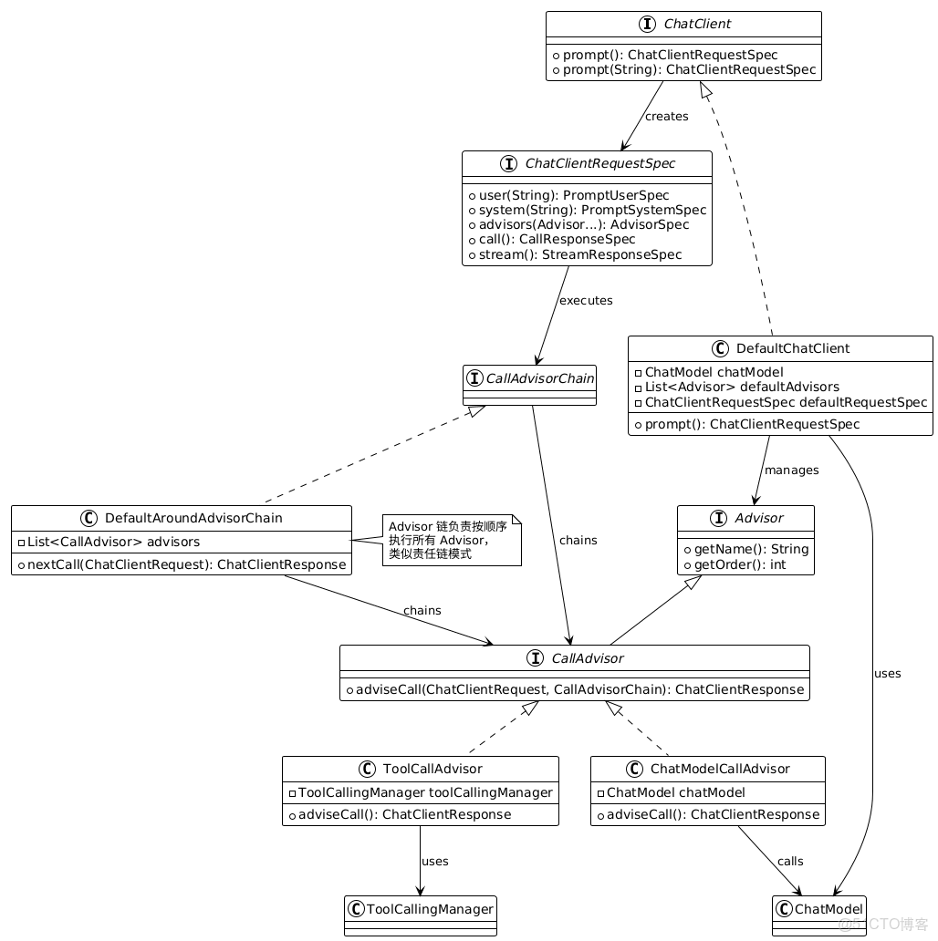 分析Chat示例的源代碼 - 付海東的個人頁面 -_spring_04