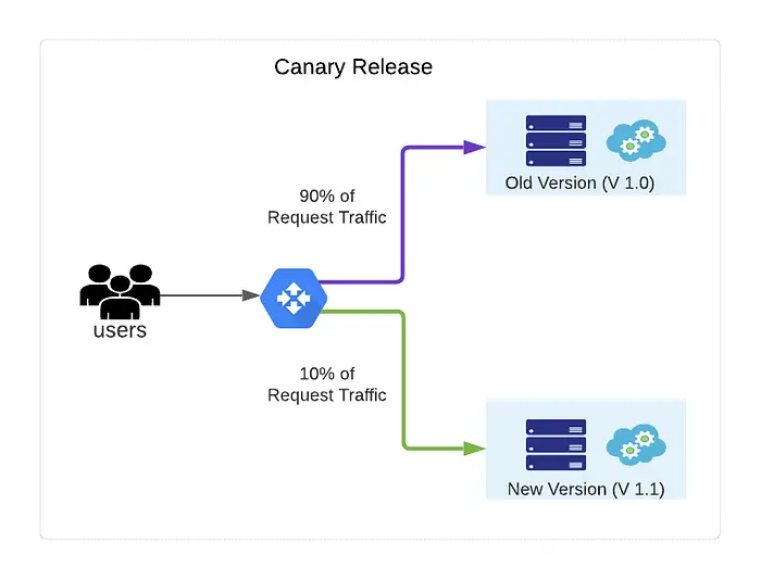 在軟件部署期間，可以採用金絲雀策略，將 90% 流量導向舊版本，10% 導向新版本