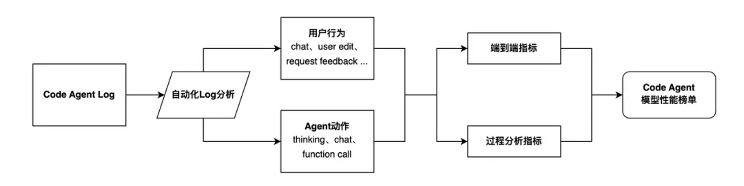圖 9: Code Agent評估流程圖