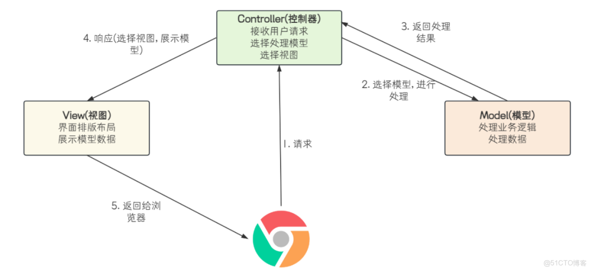 SpringMVC由淺入深實用教程-初識SpringMVC_#mvc