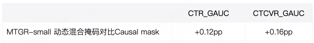 表3 動態混合掩碼對於MTGR性能影響