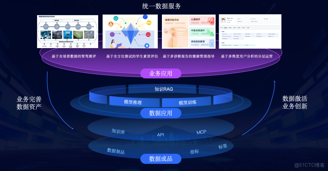 AI的下半場，產業需要一個怎樣的數據中台？_數據中台_04