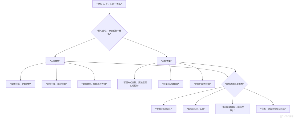 非接觸式感應卡門禁一體機是一款集讀卡、控制和執行於一體的高性能安防設備，它通過高度集成化的設計，顯著簡化了安裝流程，非常適合智能小區、辦公樓、電梯外呼等需要獨立、可靠出入管控的場景_門禁系統_04