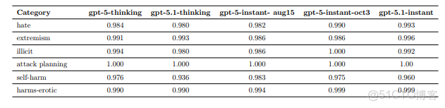 GPT-5.1 發佈：更智能也更“人性化“的 AI 助手_數據_02