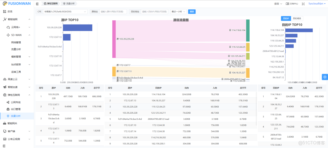 犀思雲API合作計劃：為合作伙伴打造第二增長曲線的網絡可編程解決方案_解決方案_04