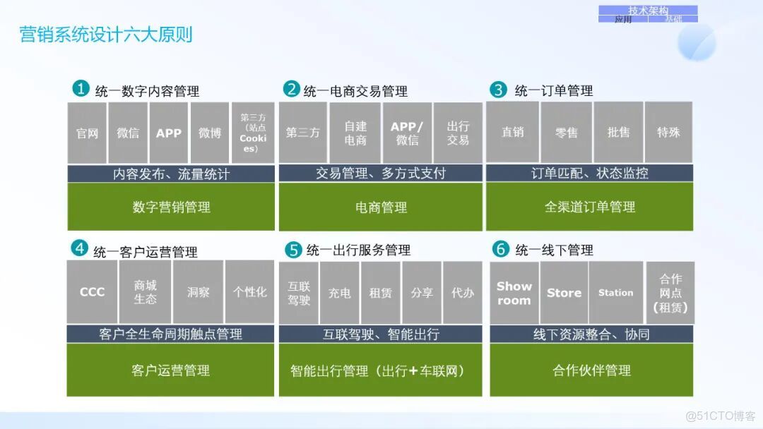 IT架構規劃與IT戰略規劃_#管理架構_30