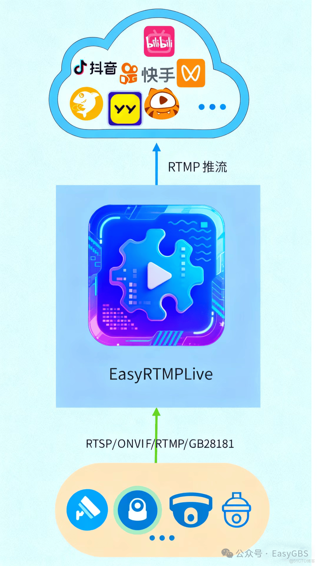 新版EasyGBS如何配置WebRTC視頻流格式播放？_51CTO博客_系統進程_03