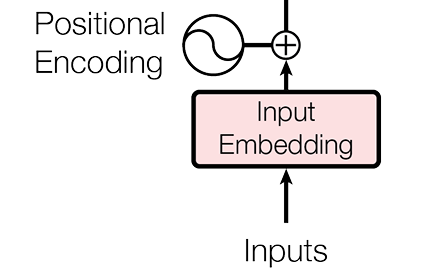 位置編碼Position Encoding