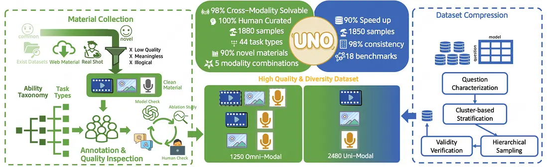 圖4：數據構建流程圖（説明：左邊為全模態數據構建流程與統計信息，右邊為單模態數據壓縮流程與統計信息）