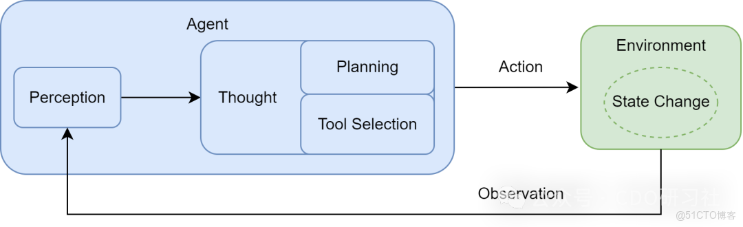 關於智能體（AI Agent）入門，一篇超詳細的總結_API_07