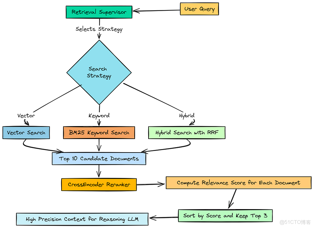 【收藏必學】構建深度思考型智能體 RAG 流水線：解決複雜查詢的完整指南_#大模型學習_12