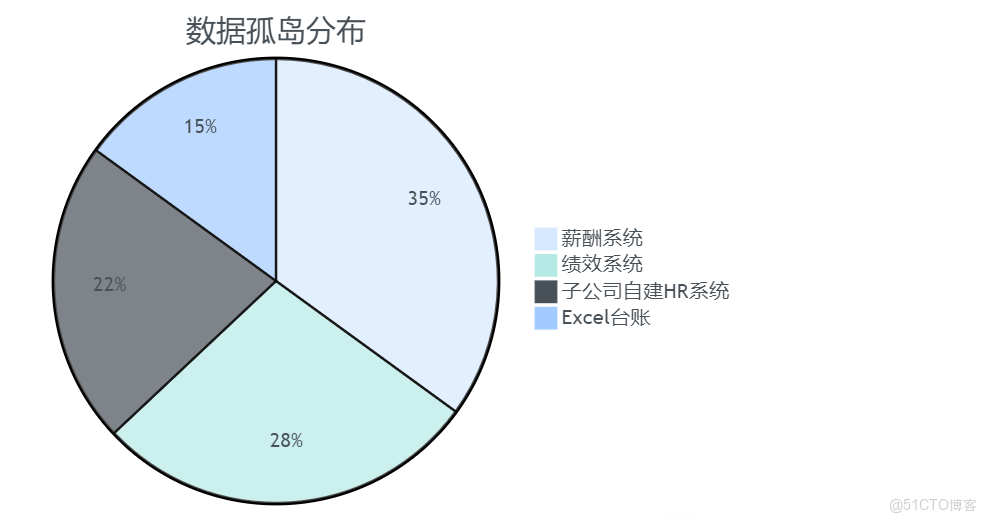從機制建設到數字化工具（紅海雲）應用，淺談國企人力資源穿透式監管體系建設_人力資源管理_03