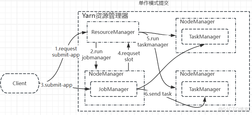 大數據Flink進階（十三）：Flink 任務提交模式-_flink_06