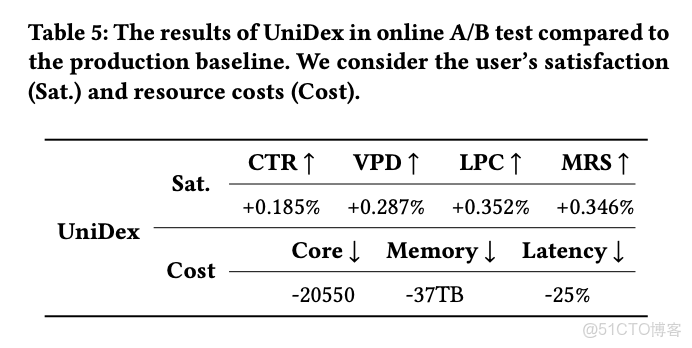 快手用生成式重做了搜索，都藏在這兩篇論文裏_倒排索引_06