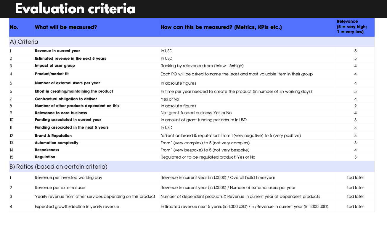 Evaluation criteria and agreed relevance