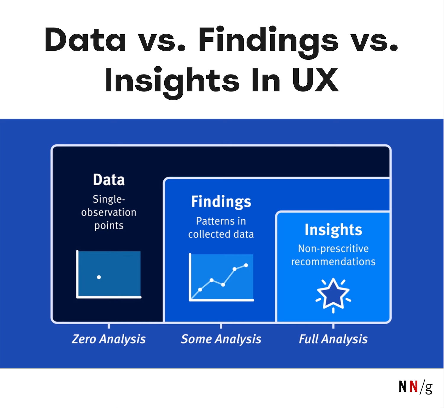 Data vs. Findings vs. Insights