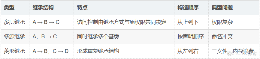 C++中的類繼承（4）繼承種類之單繼承&多繼承&菱形繼承_#c++_05