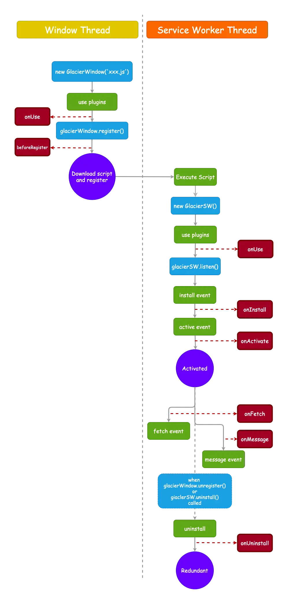 GlacierJS 生命週期圖示