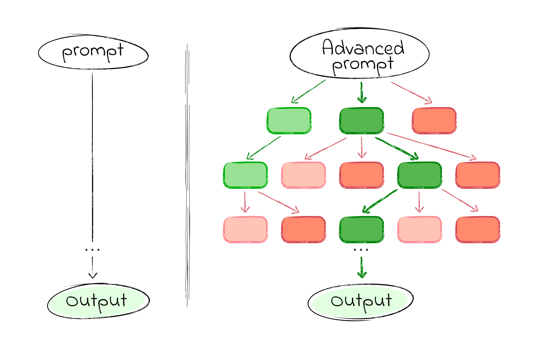 Advanced prompting vs basic promting