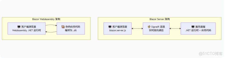 從零開始：構建你的第一個 Blazor WebAssembly 應用_#.netcore_02