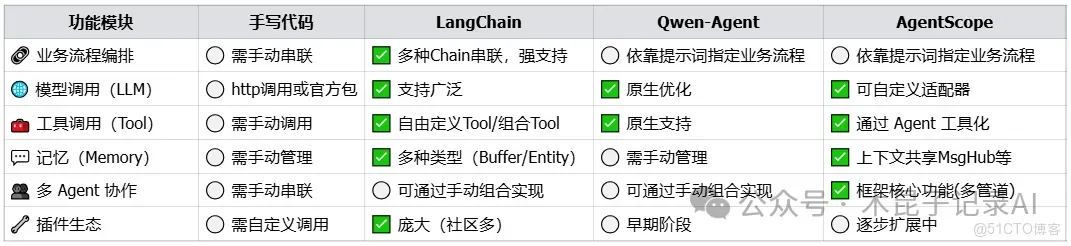 幾種AI Agent開發框架對比：相比手寫代碼是否更便捷？_SQL_12